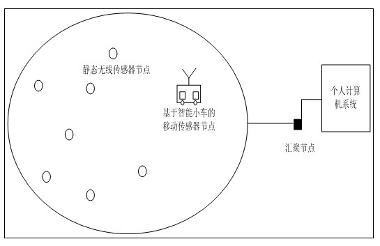 Wireless sensor network experiment platform based on mobile sensor node