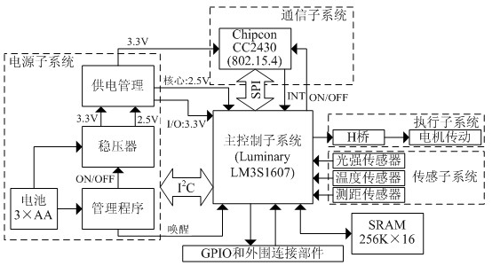 Wireless sensor network experiment platform based on mobile sensor node