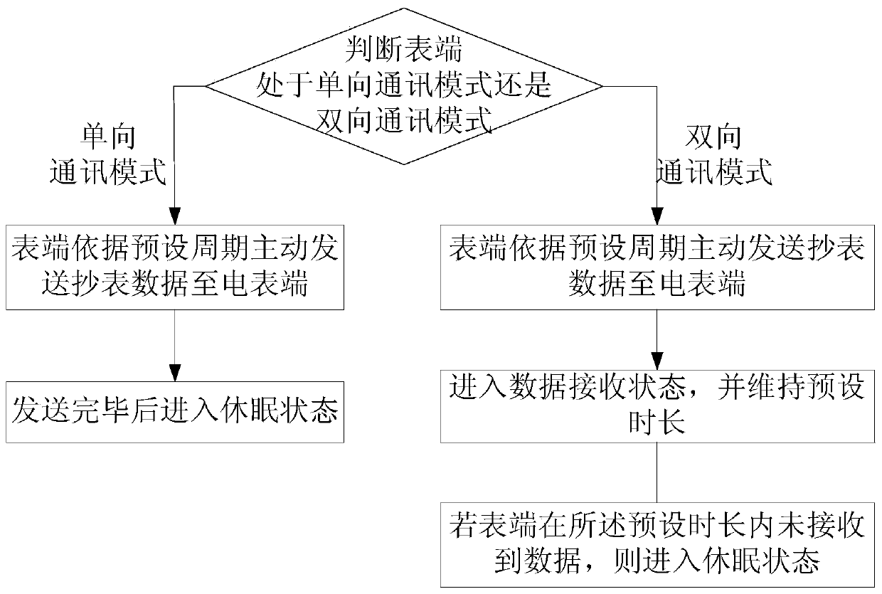 Low power consumption meter reading method and system