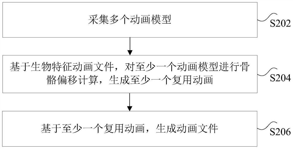 Animation generation method and device, storage medium and processor