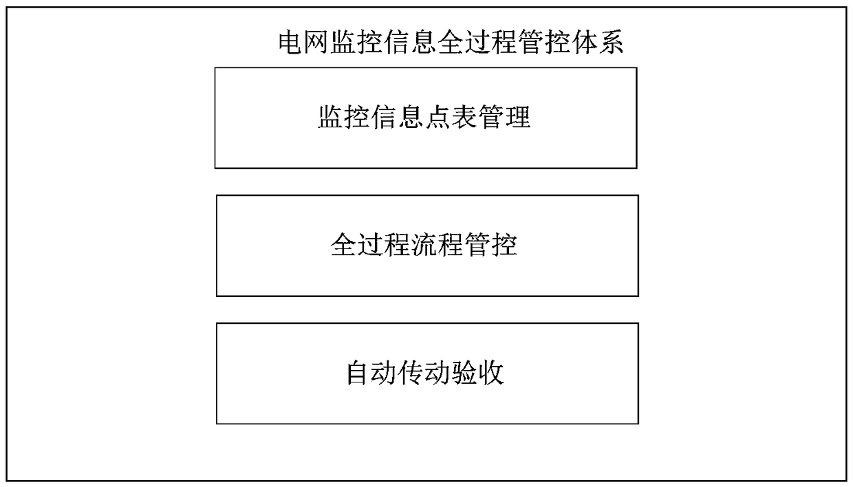 A whole-process management and control method of power network monitoring information