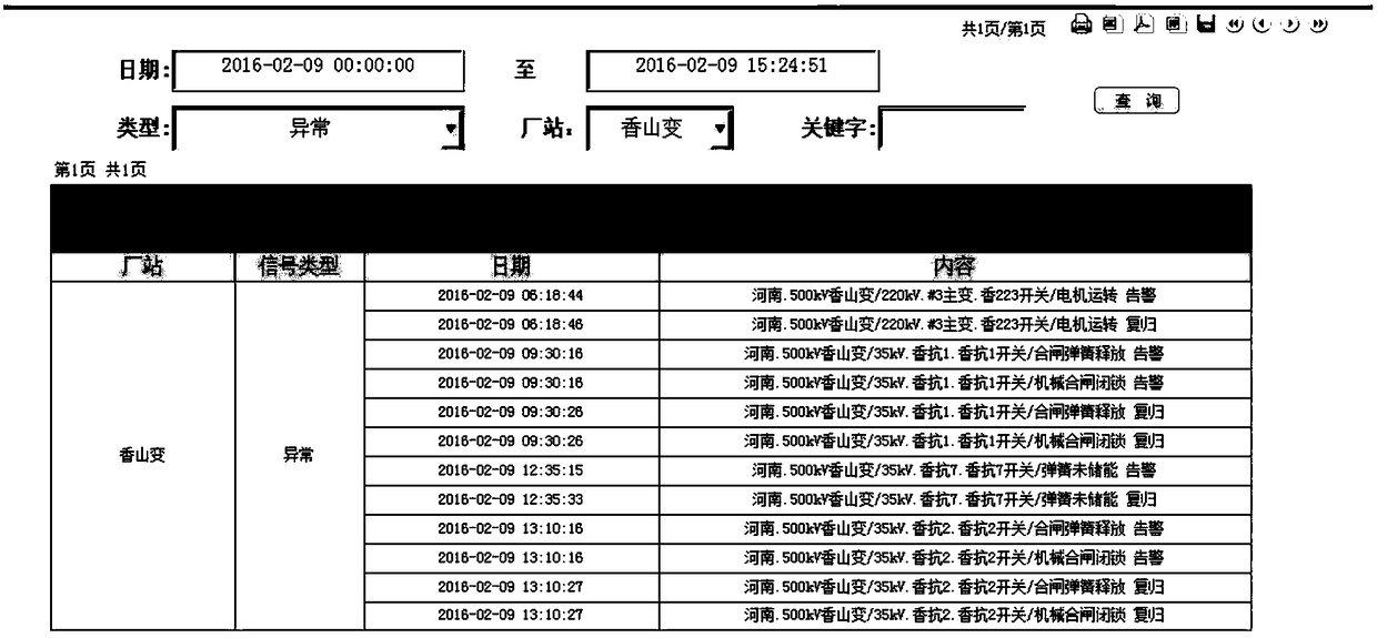 A whole-process management and control method of power network monitoring information