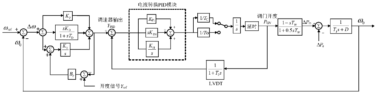 Ultra-low frequency oscillation inhibition method based on root locus group