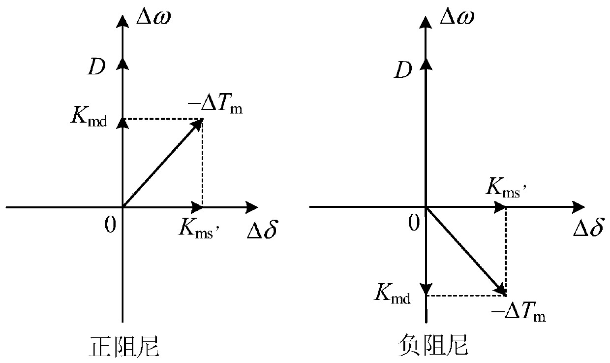 Ultra-low frequency oscillation inhibition method based on root locus group