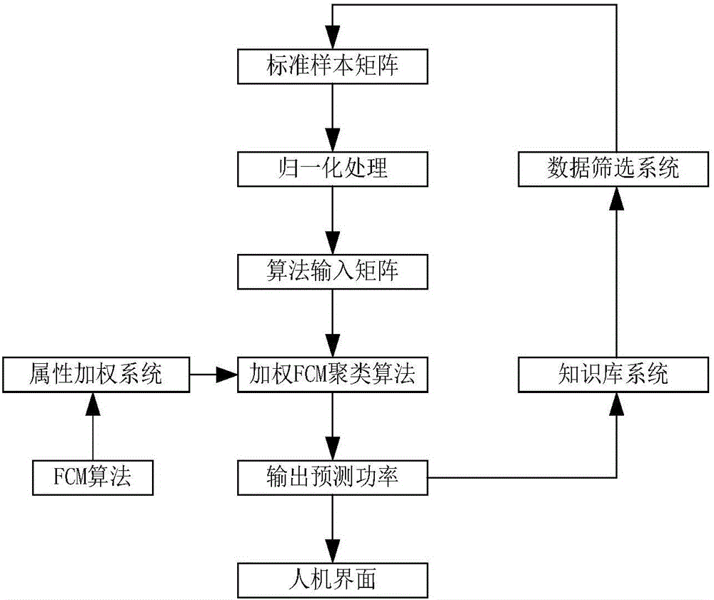 Photovoltaic power plant output power prediction method based on weighted FCM clustering algorithm