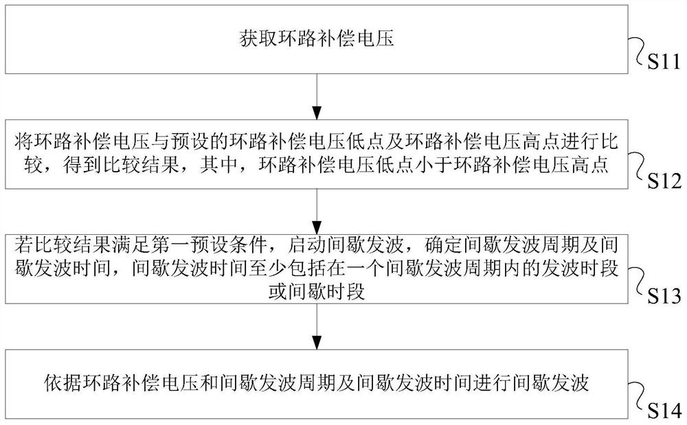 A switching frequency control method and system