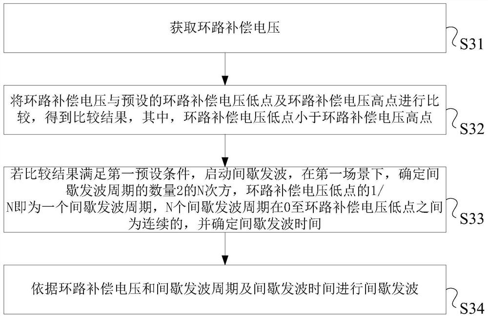 A switching frequency control method and system