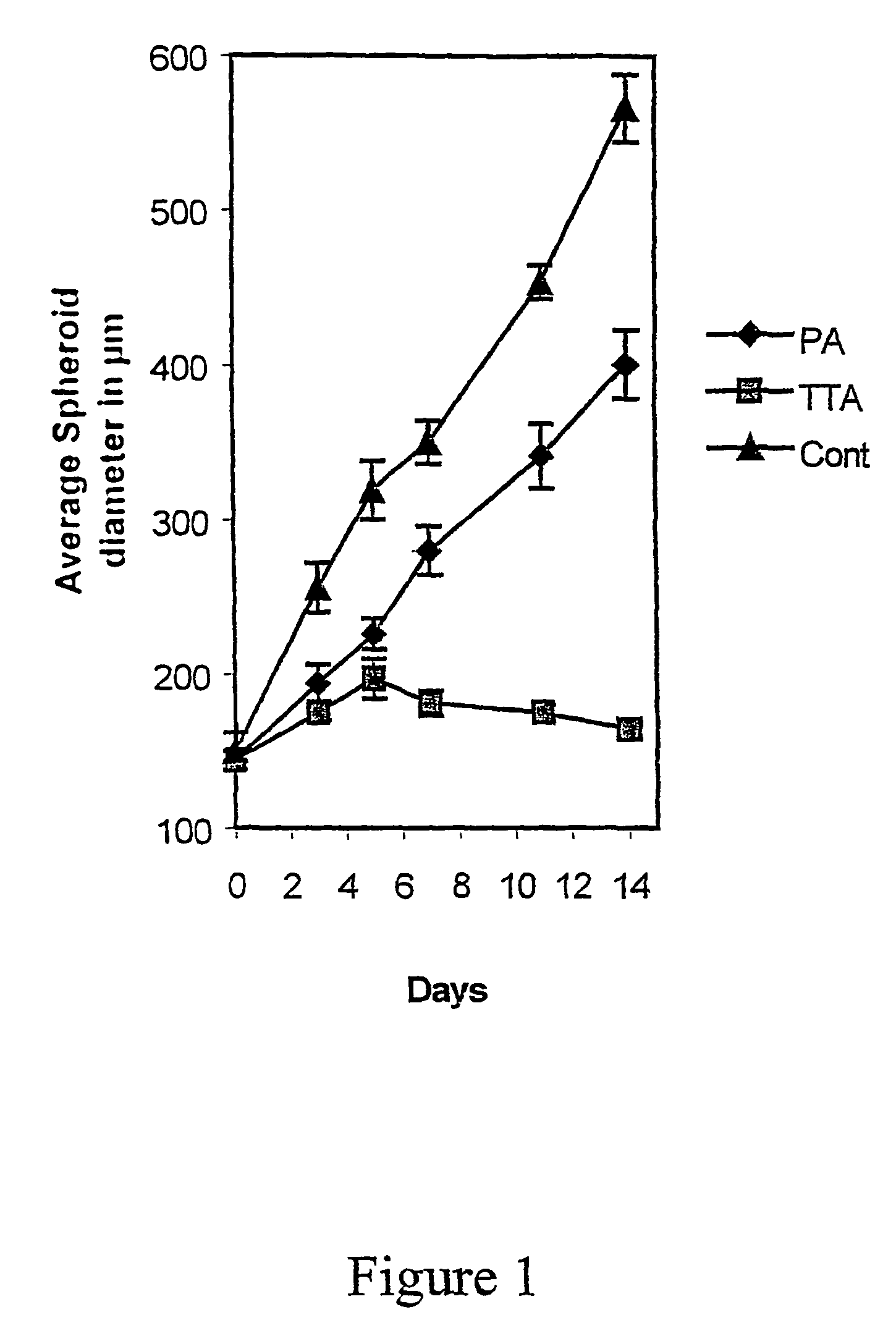 Fatty acid analogues for the treatment of cancer