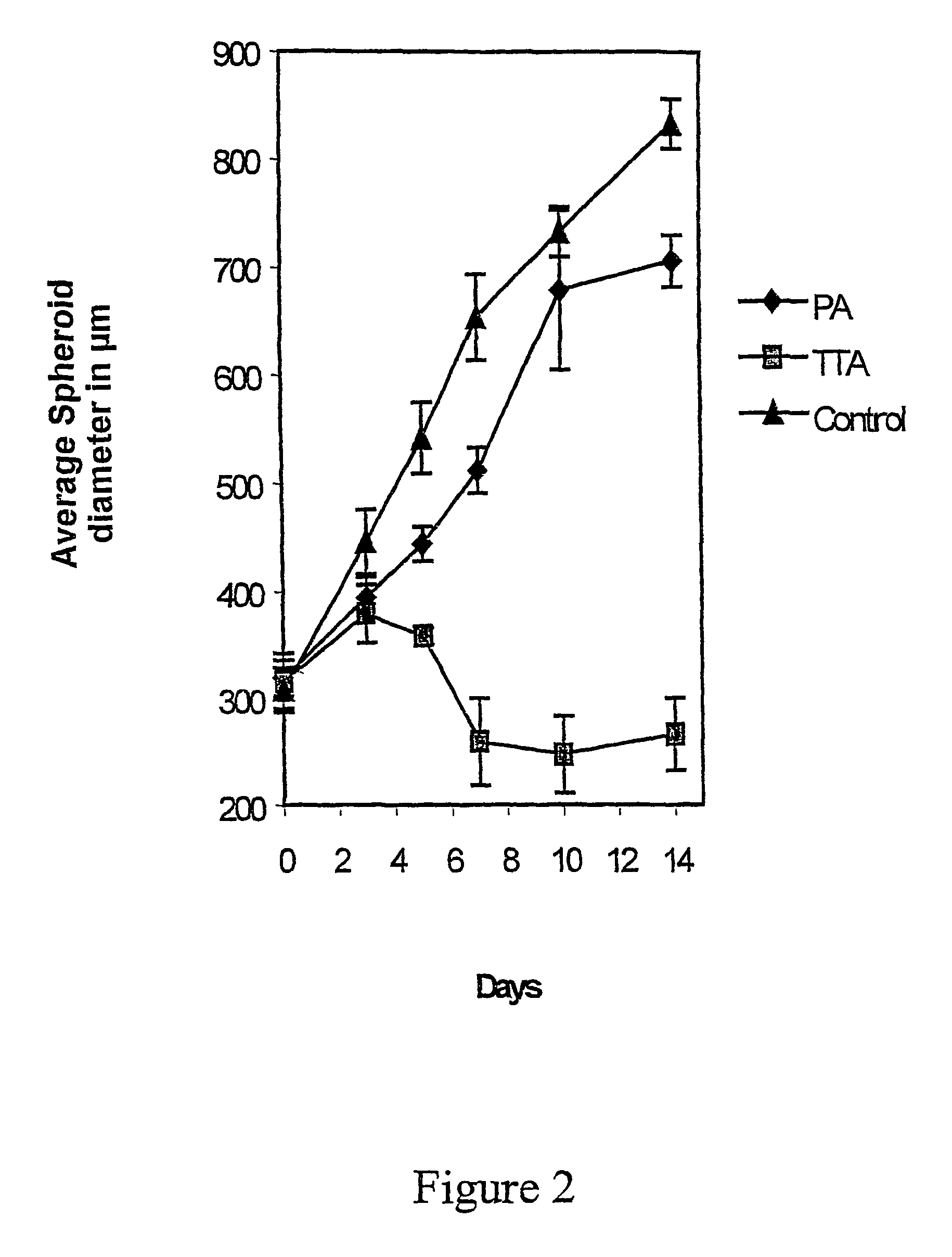 Fatty acid analogues for the treatment of cancer