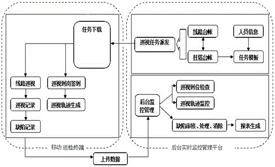 Power line inspection real-time monitoring management system