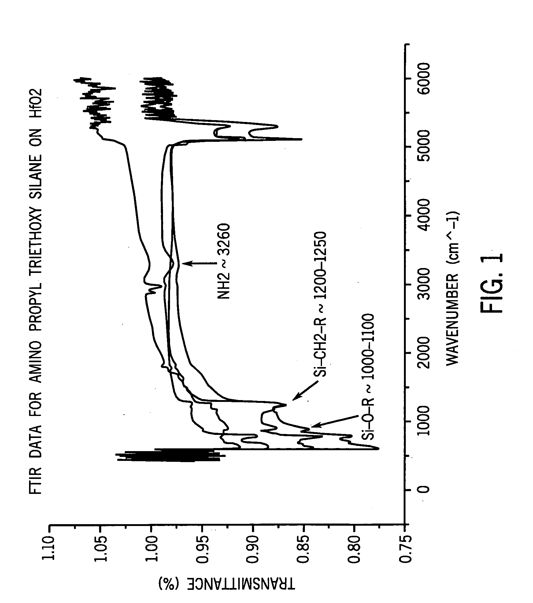 Molecular modifications of metal/dielectric interfaces