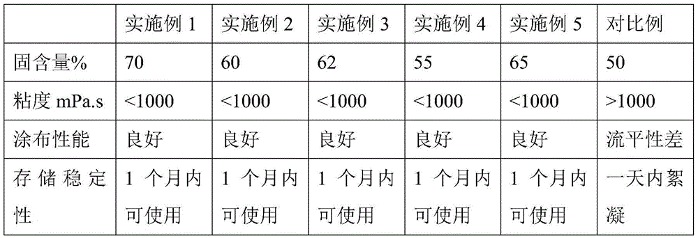 High solid content aqueous ceramic slurry and processing method of lithium ion battery separator