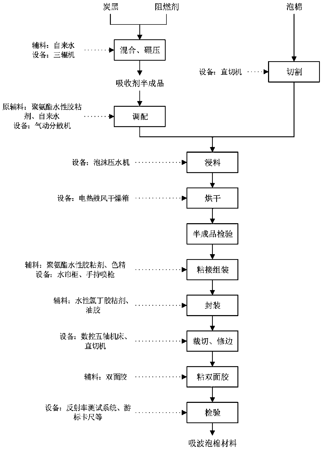 Wave-absorbing foam material and preparation process thereof