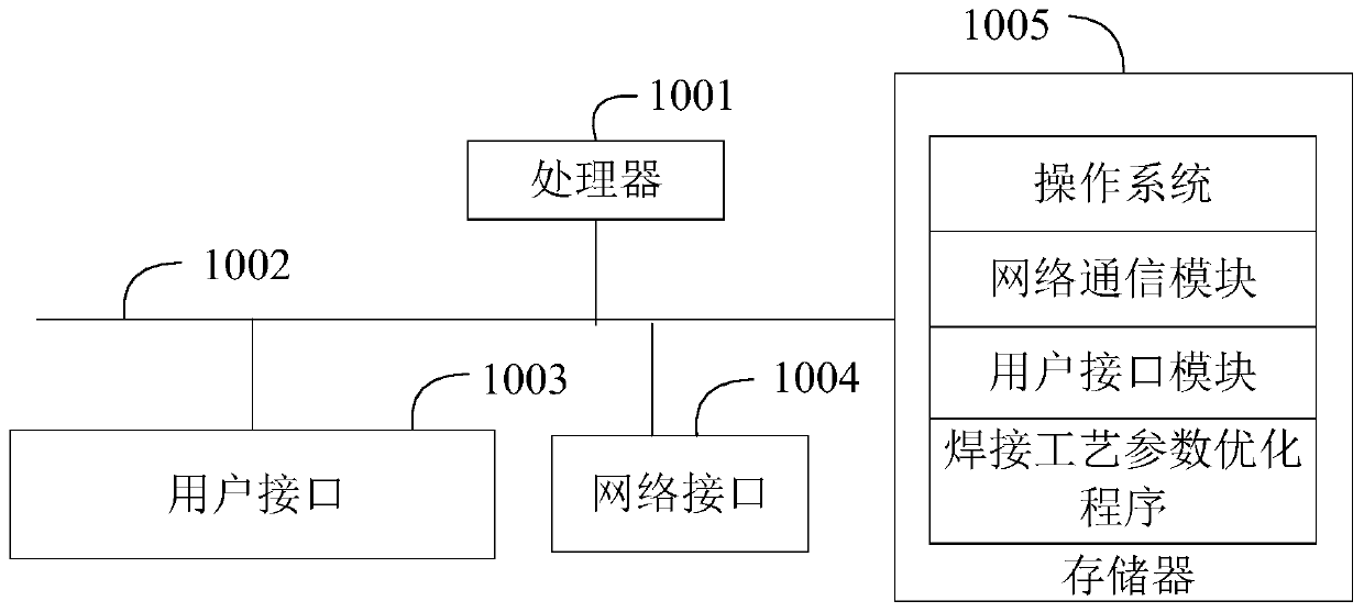 Welding process parameter optimization method and apparatus and readable storage medium