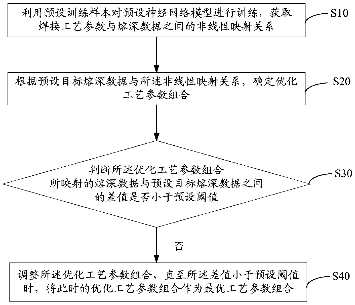 Welding process parameter optimization method and apparatus and readable storage medium