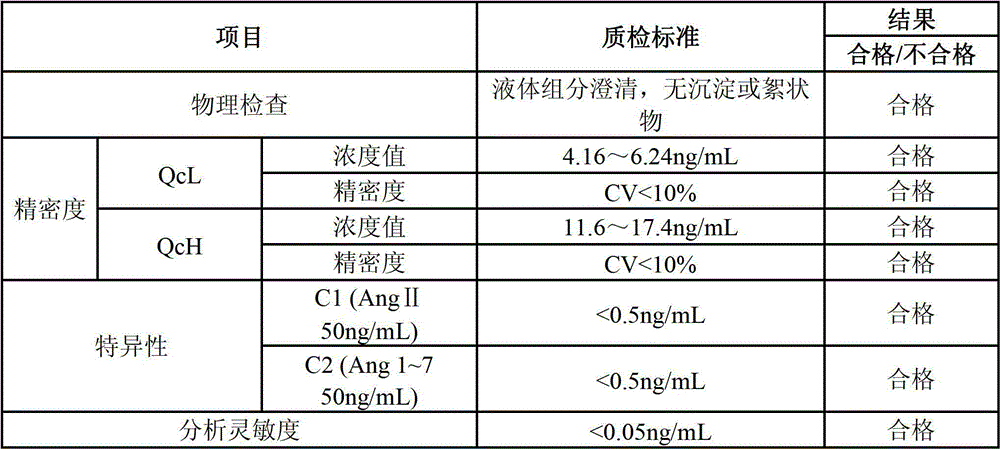 Quantitative detection kit combining magnetic particles with chemiluminescence immunoassay for angiotensin (Ang) I, and preparation method of kit