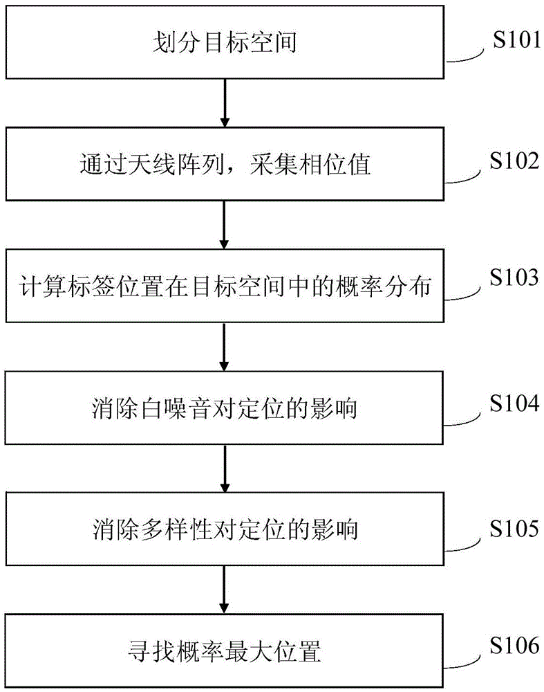 Tracking method of radio frequency tag