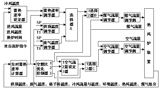 Intelligent optimization control system of blast furnace hot-blast stove