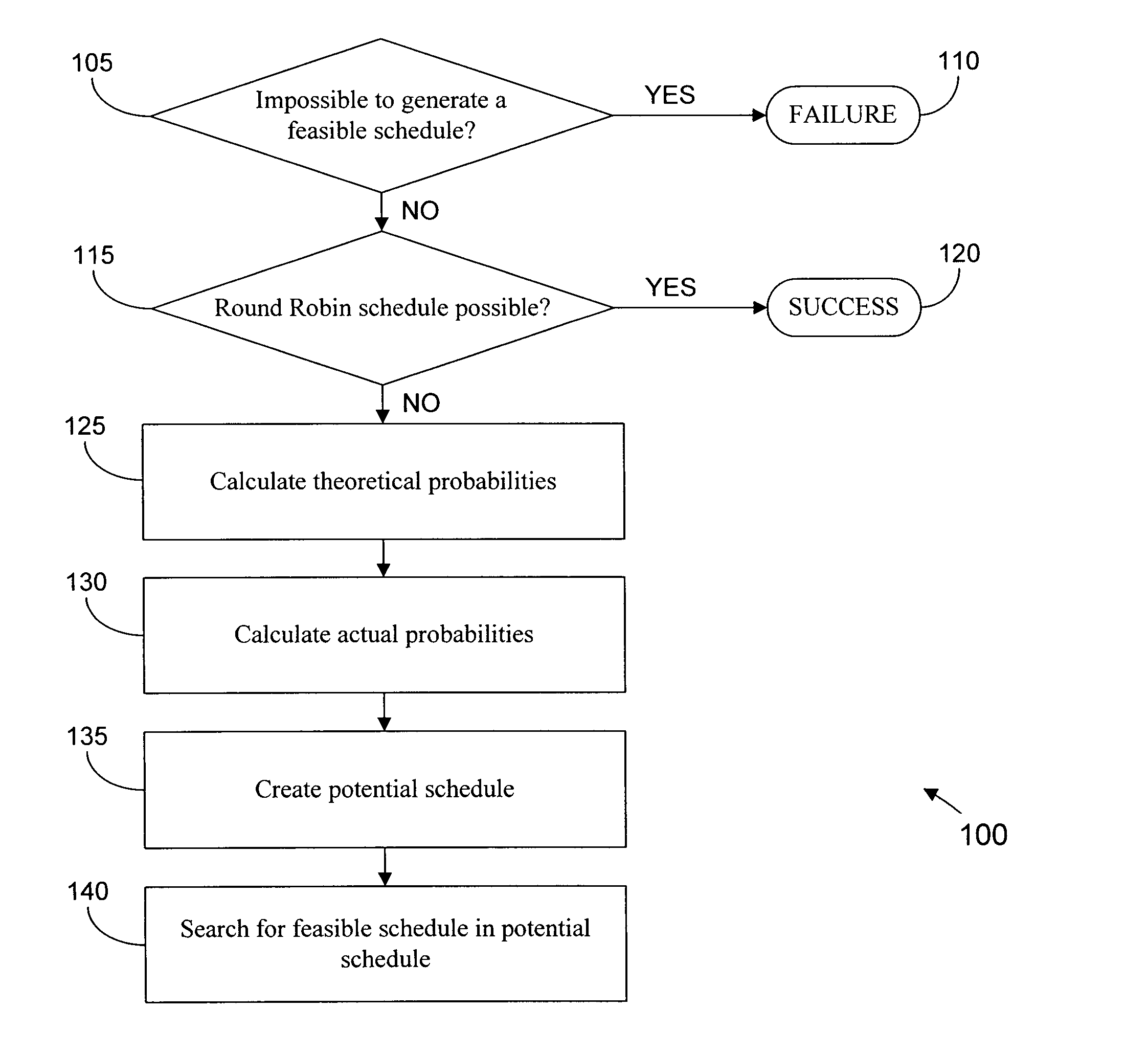 Frequency based method for scheduling jobs with hard constraints