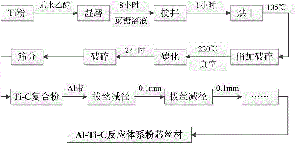 Preparation method for Al-Ti-C system reaction cored wire