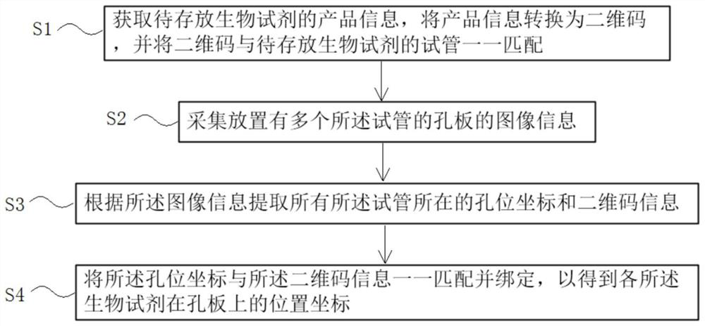 Method, device and system for position recognition of biological reagents based on image acquisition