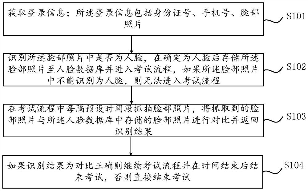 Online examination anti-cheating method and device based on five determinations