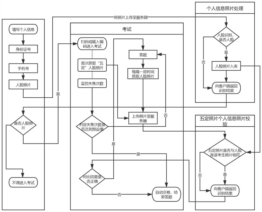 Online examination anti-cheating method and device based on five determinations