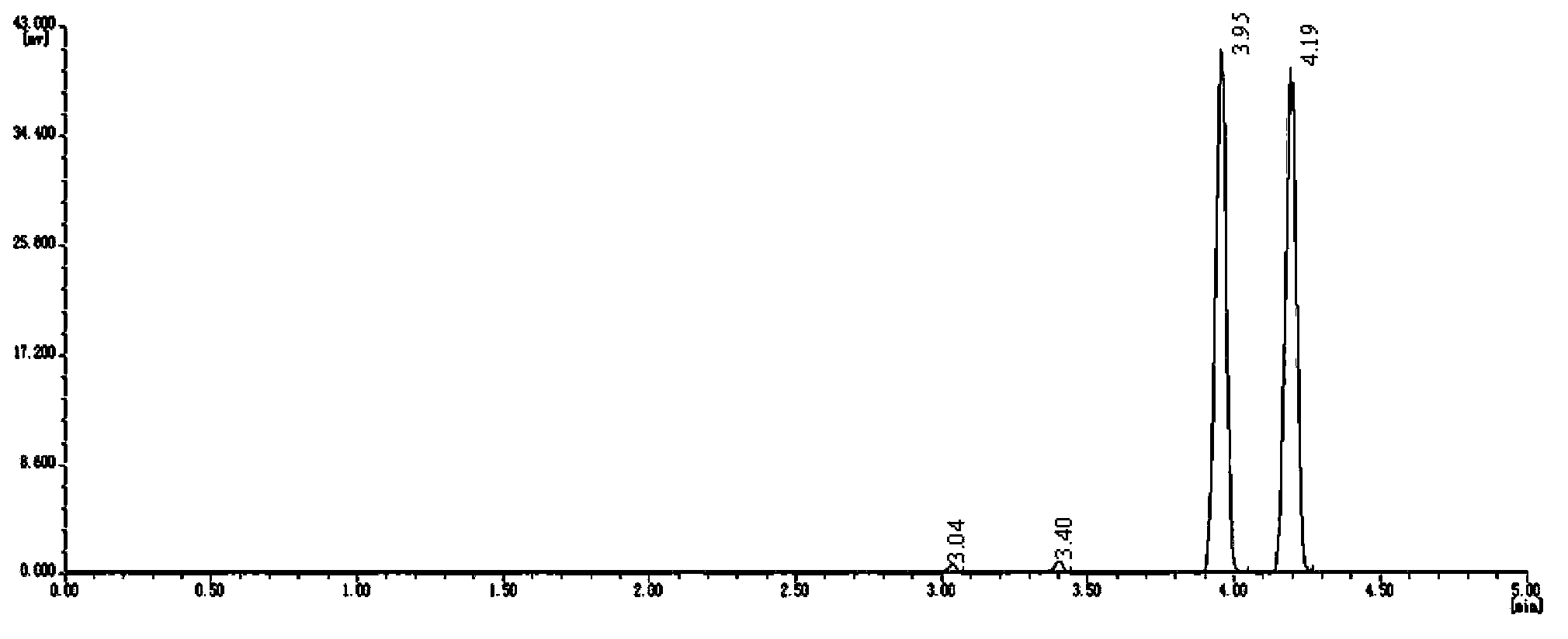 Preparation method of catalyst for styrene preparation by ethylbenzene dehydrogenation