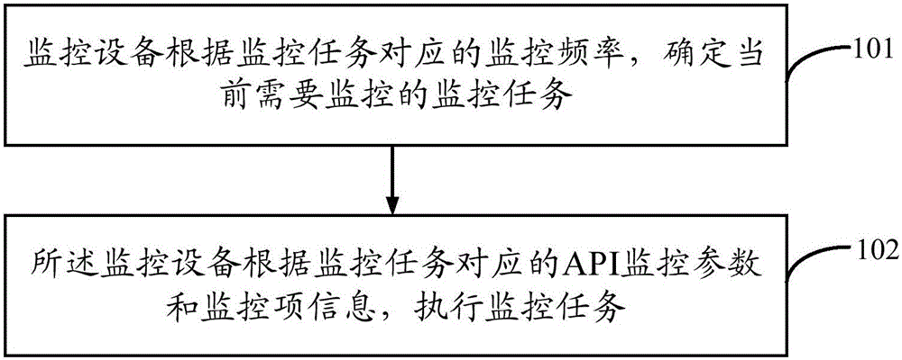 Business monitoring method and device