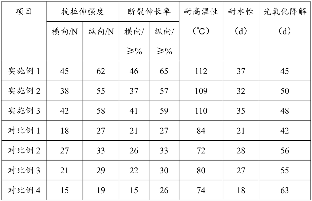 Environment-friendly degradable composite film for packaging and preparation method thereof