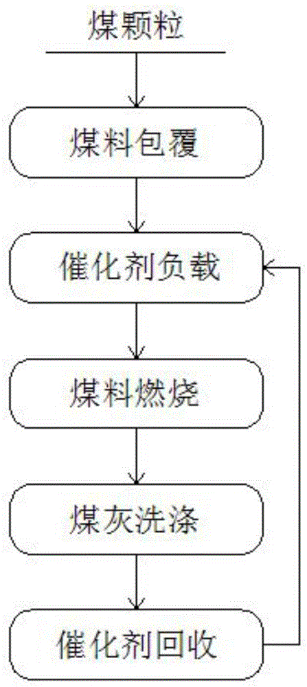 A method for recycling coal-fired catalysts in chain furnaces