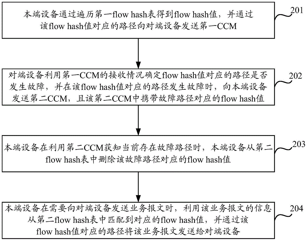 Link fault protection switching method and device under ECMP mode