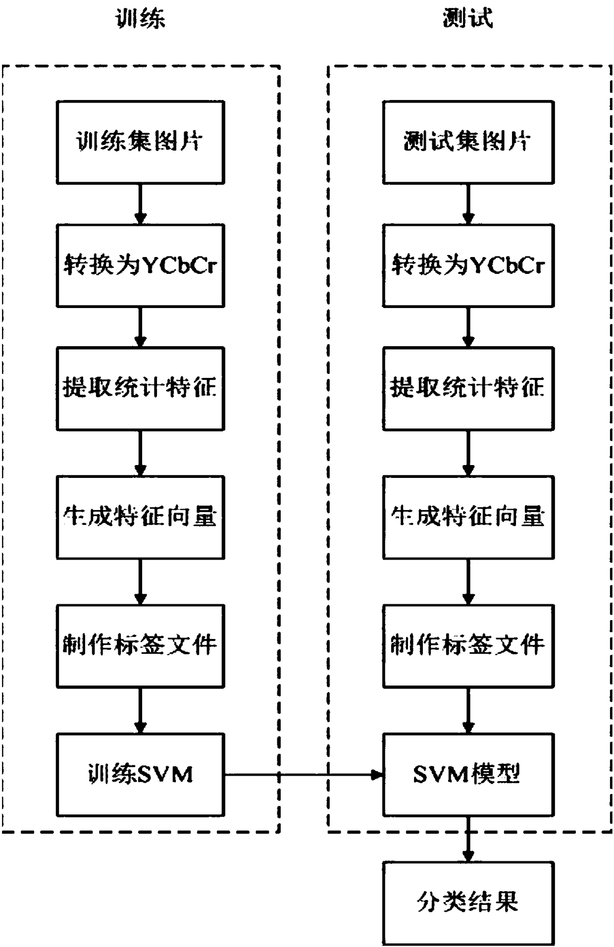 Insulator identification method in distribution line based on statistical characteristics and machine learning