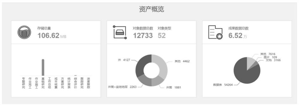 Data asset management platform based on petroleum business