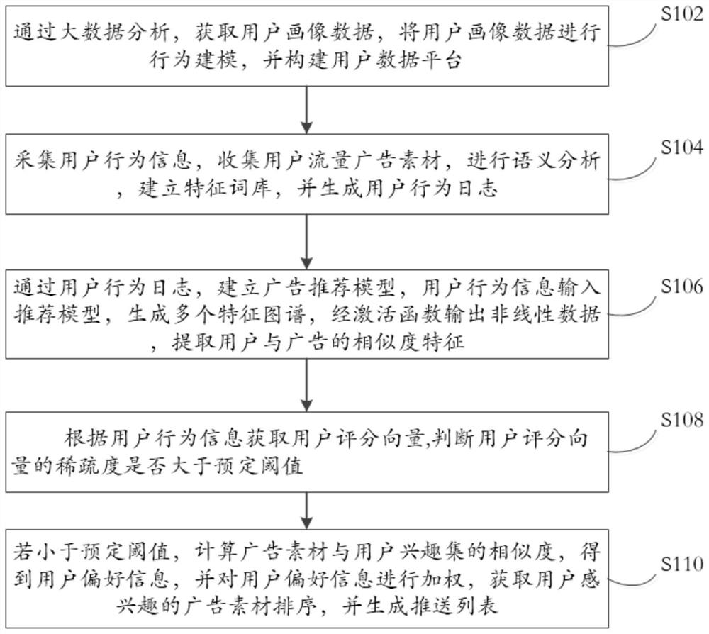 Accurate audience advertisement pushing method and system based on artificial intelligence and readable storage medium