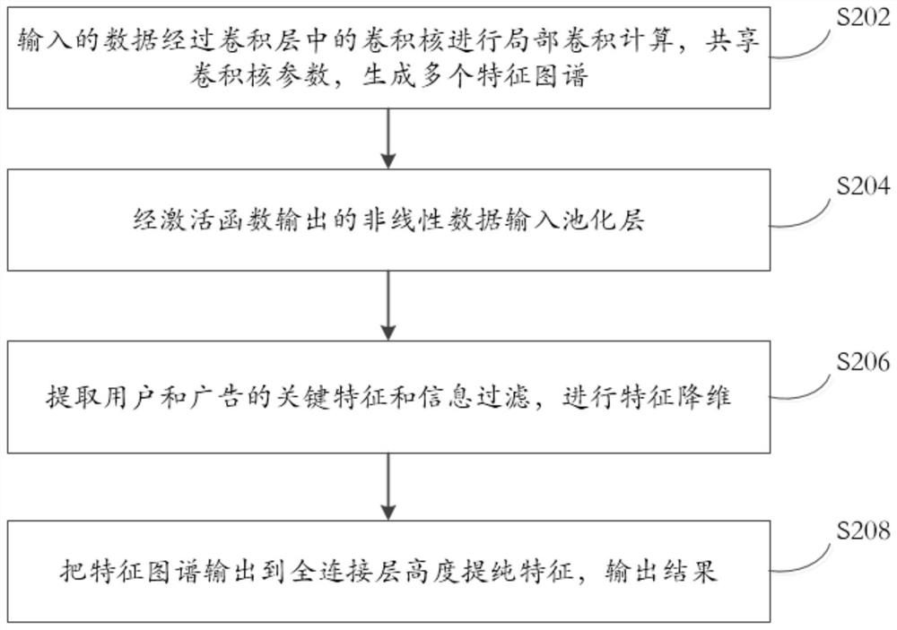 Accurate audience advertisement pushing method and system based on artificial intelligence and readable storage medium