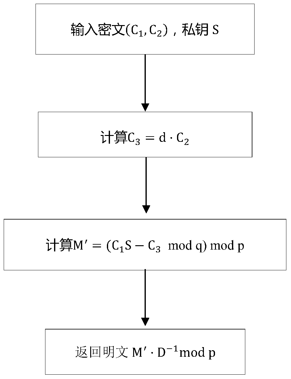 A Lattice-Based Encryption Method