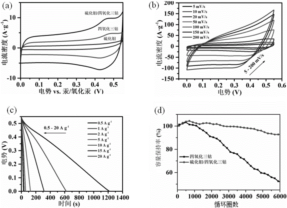 Moly-sulfide/cobaltosic oxide composite material and preparation method thereof, and application thereof