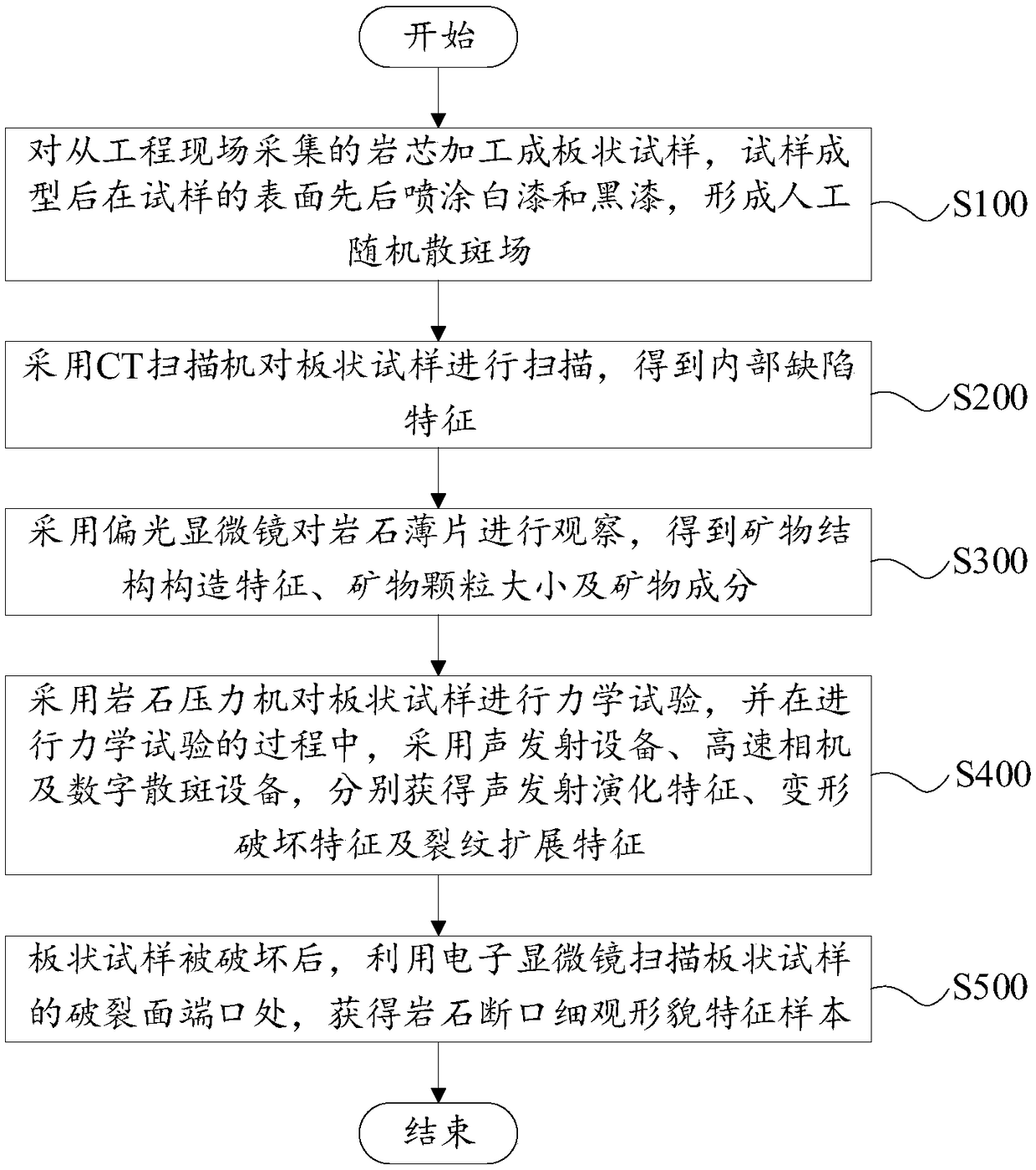 Test method for rock fracture evolution and rupture characteristics