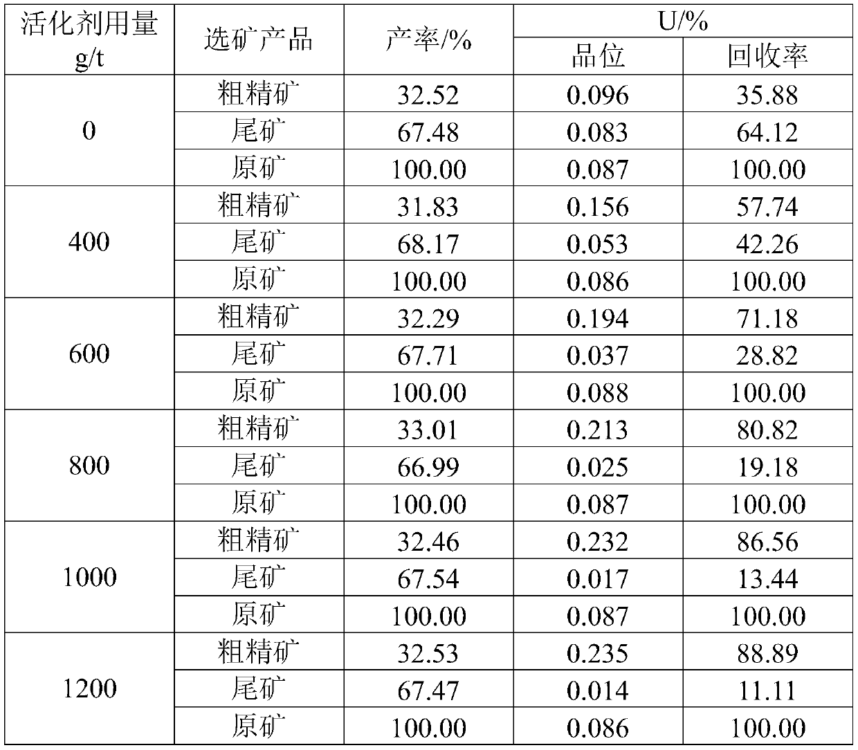 Flotation activator for crystalline uranium ore and application of flotation activator