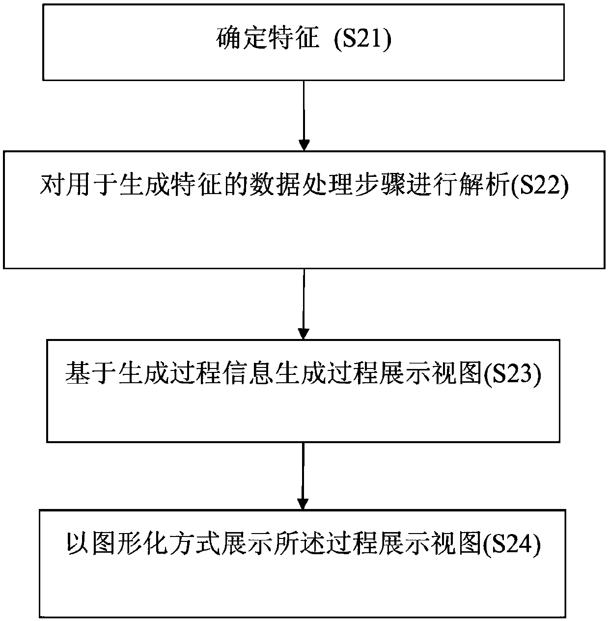 Methods and systems for visualizing feature generation process in machine learning process