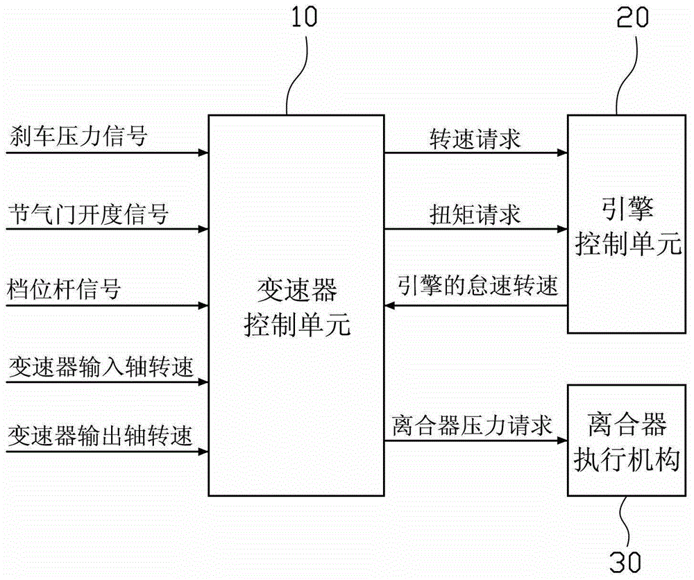 Clutch pre-engagement control system and method in automatic transmission