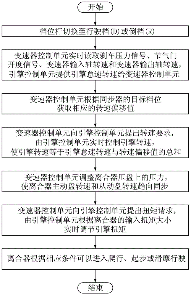 Clutch pre-engagement control system and method in automatic transmission