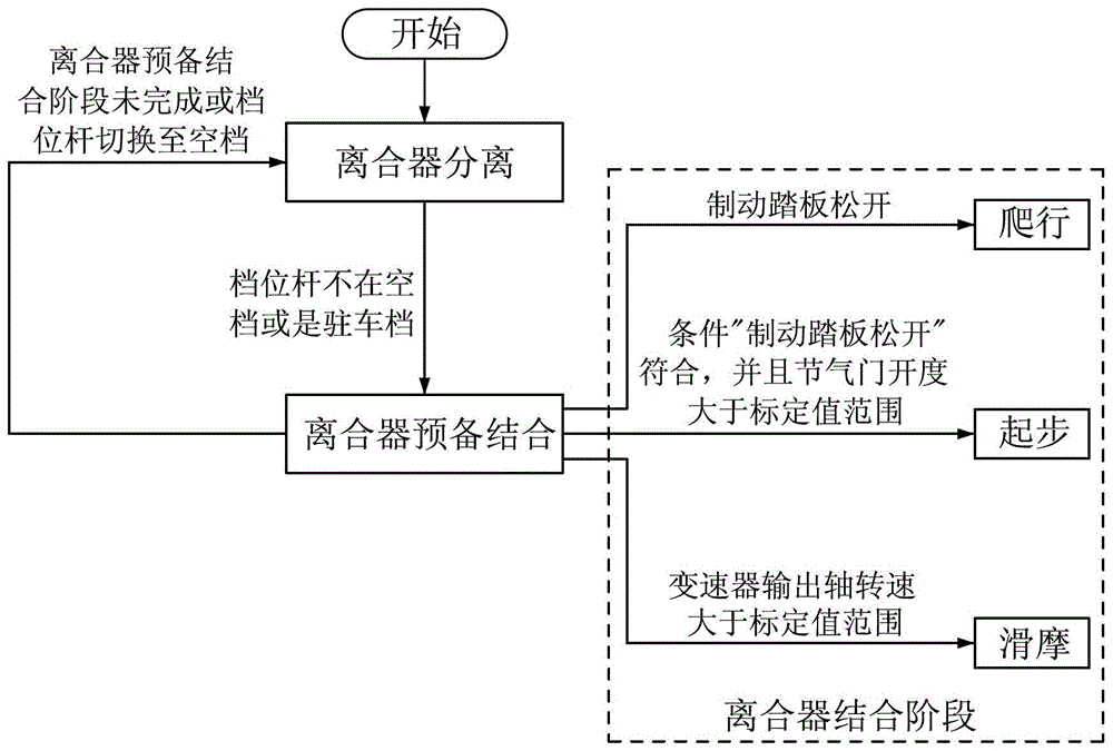 Clutch pre-engagement control system and method in automatic transmission