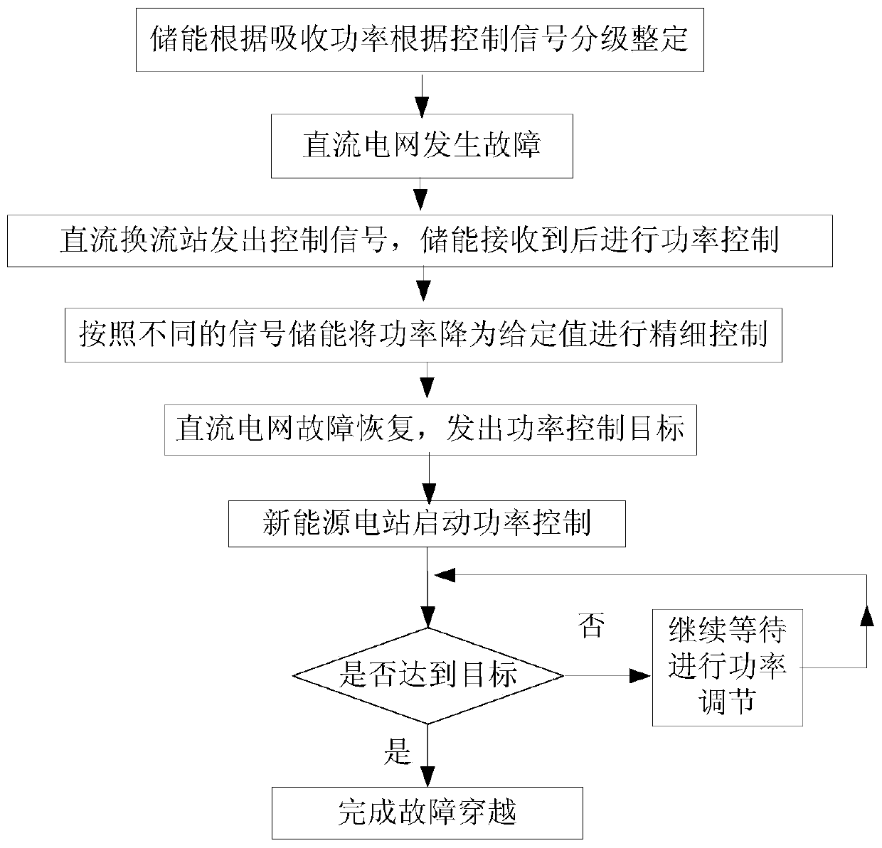 Fault ride-through control method and device of new energy island flexible direct transmission system