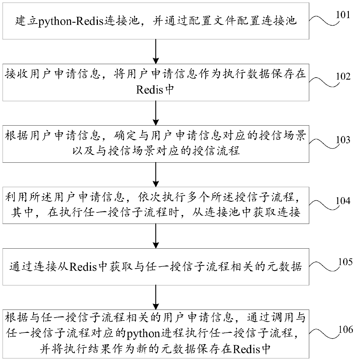 Loan credit extension method and device, storage medium and computer device