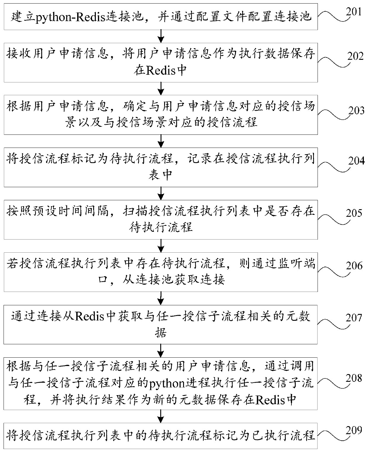 Loan credit extension method and device, storage medium and computer device