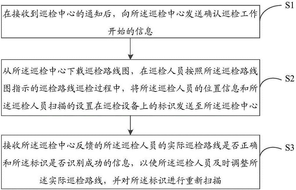 Routing inspection method and device