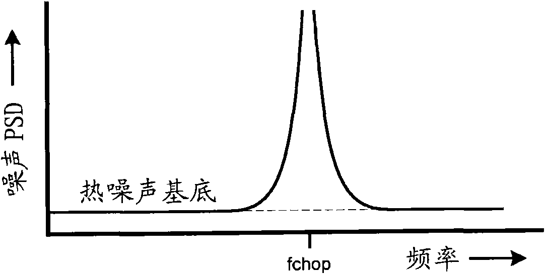 Low-noise, low-power, low drift offset correction in operational and instrumentation amplifiers