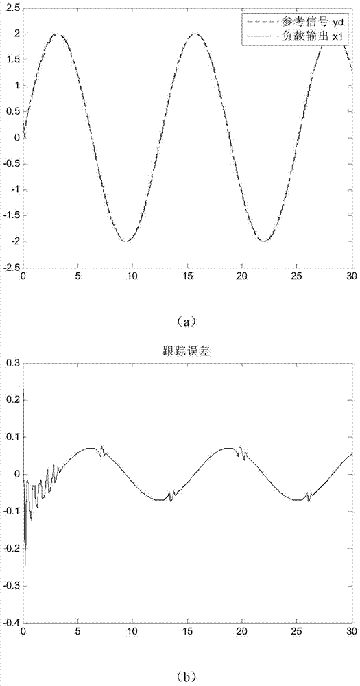 A method of anti-backlash synchronous control for dual-motor servo system